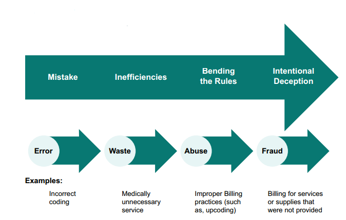 cms whistleblower flow chart showing what knowing means