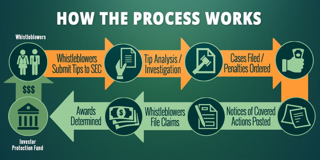 SEC whistleblower process flow chart from the SEC