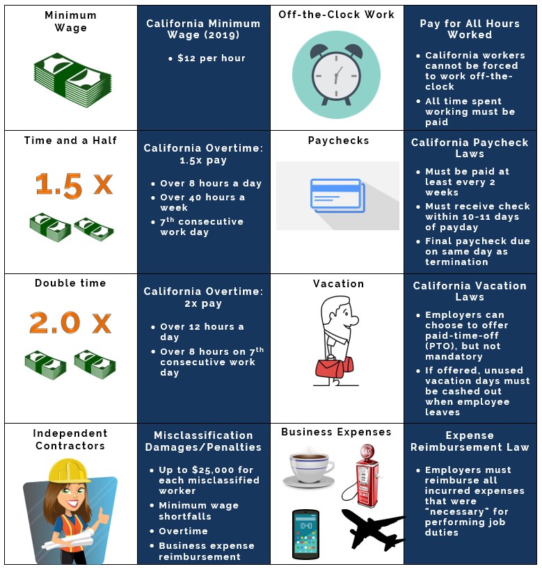 California Workers Compensation Money Chart