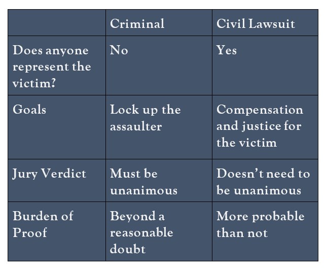 chart of differences in criminal versus civil sexual assault lawsuits