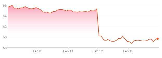 chart showing Molson Coors stock price drop