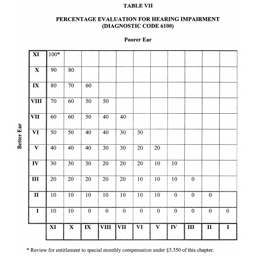 VA hearing loss compensation ratings table