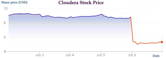 cloudera stock price drop leading to CLDR lawsuit